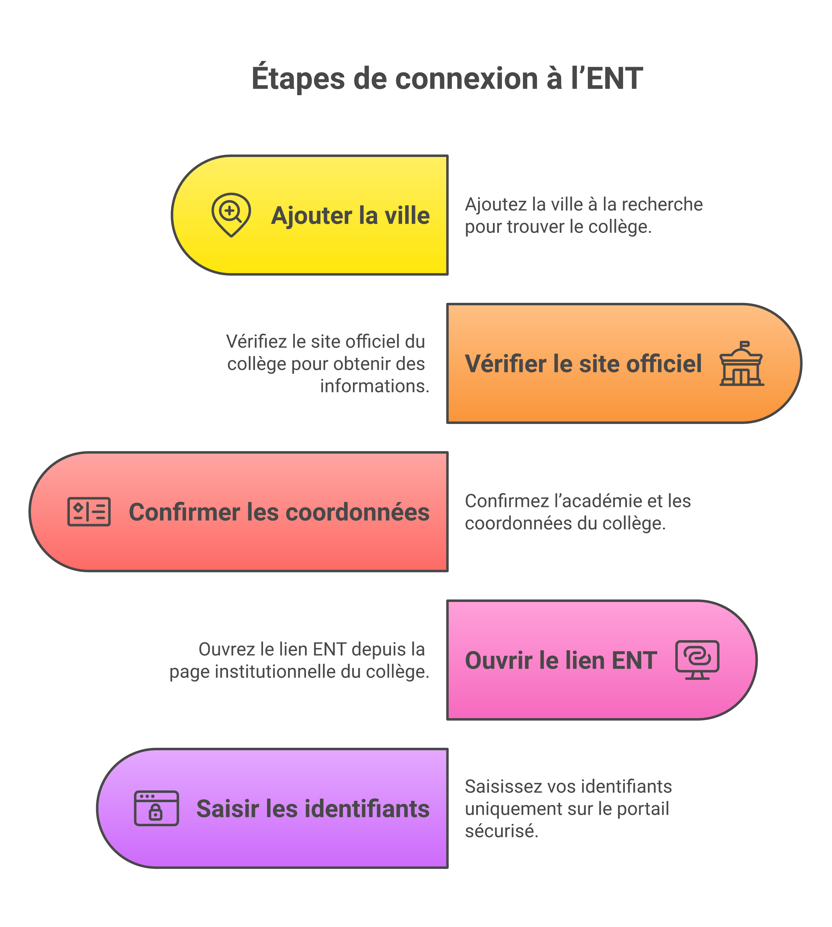 Étapes pour trouver le bon portail e-lyco du Collège Molière