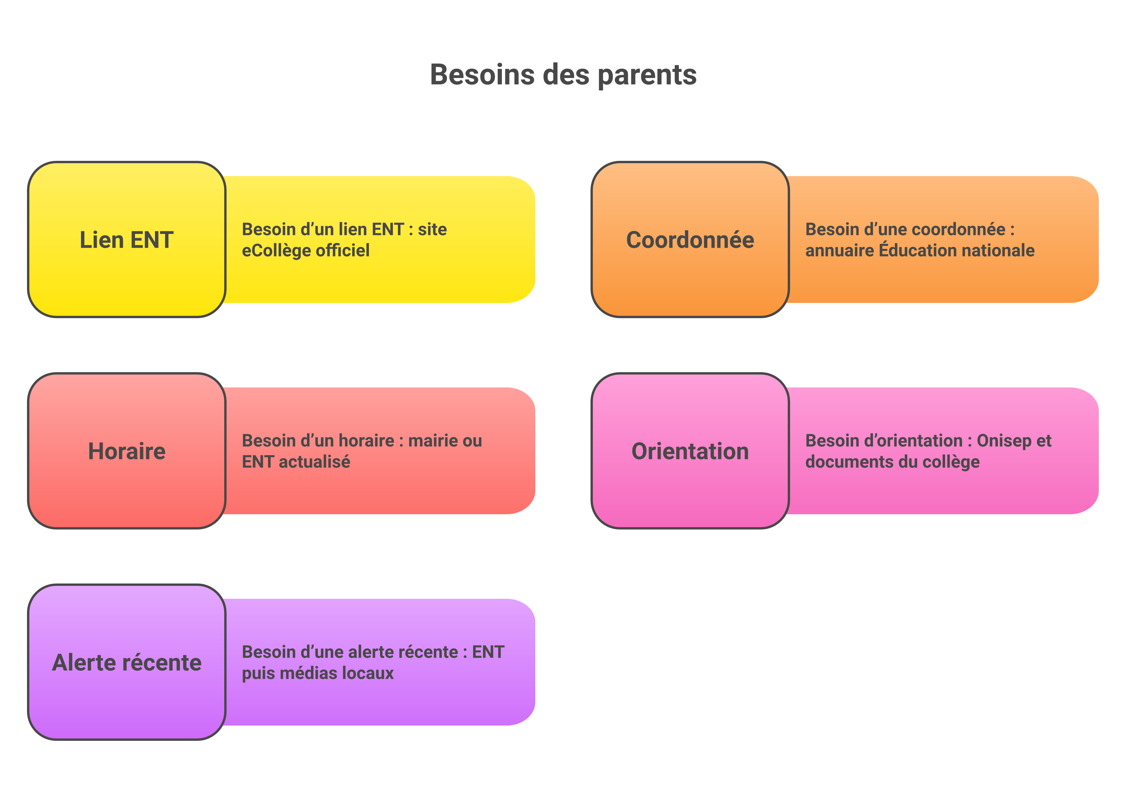 Schéma des sources fiables pour utiliser l’ENT du collège Daniel Sorano