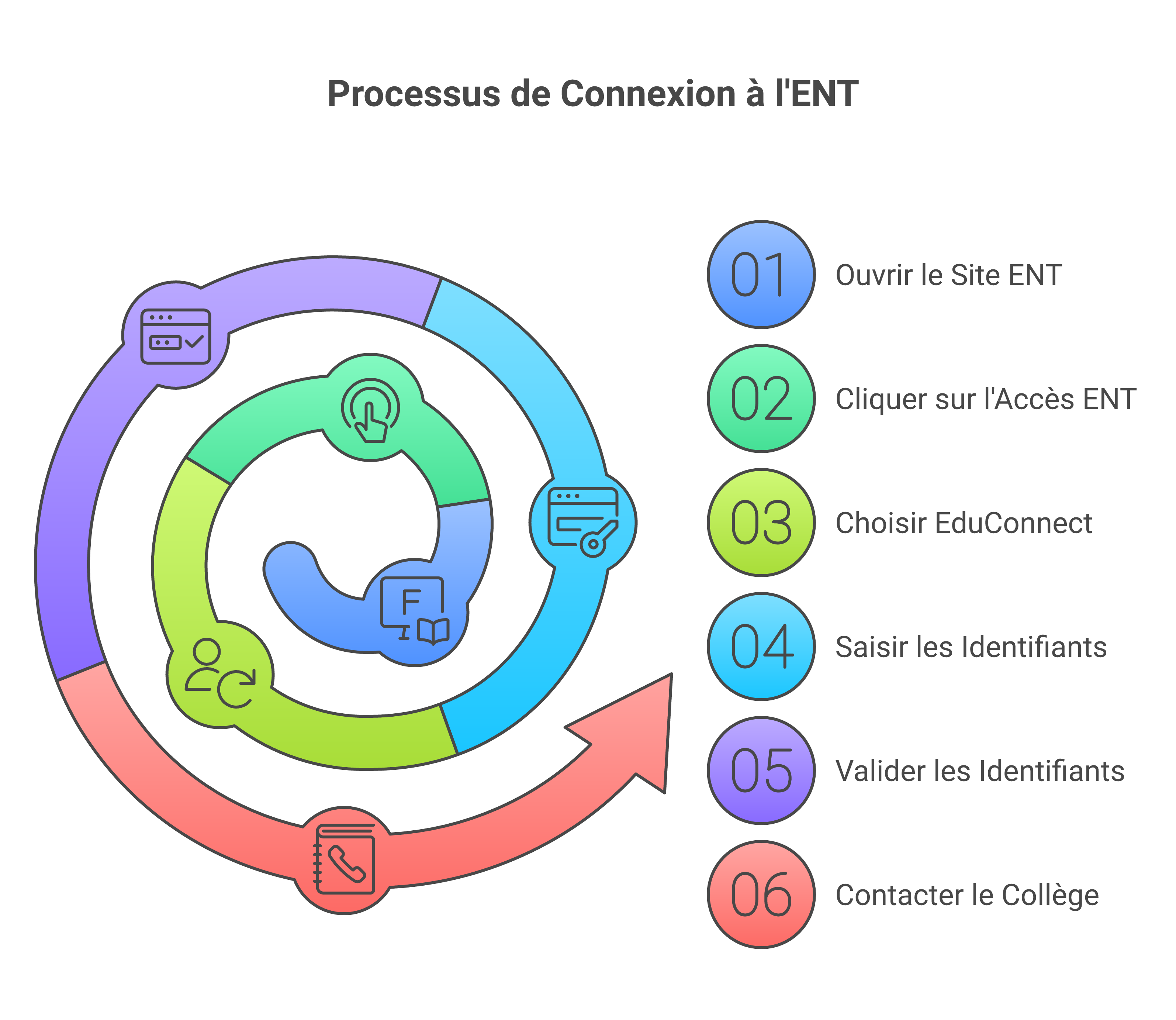 Étapes pour accéder à l’ENT du collège de l’Albarine avec EduConnect