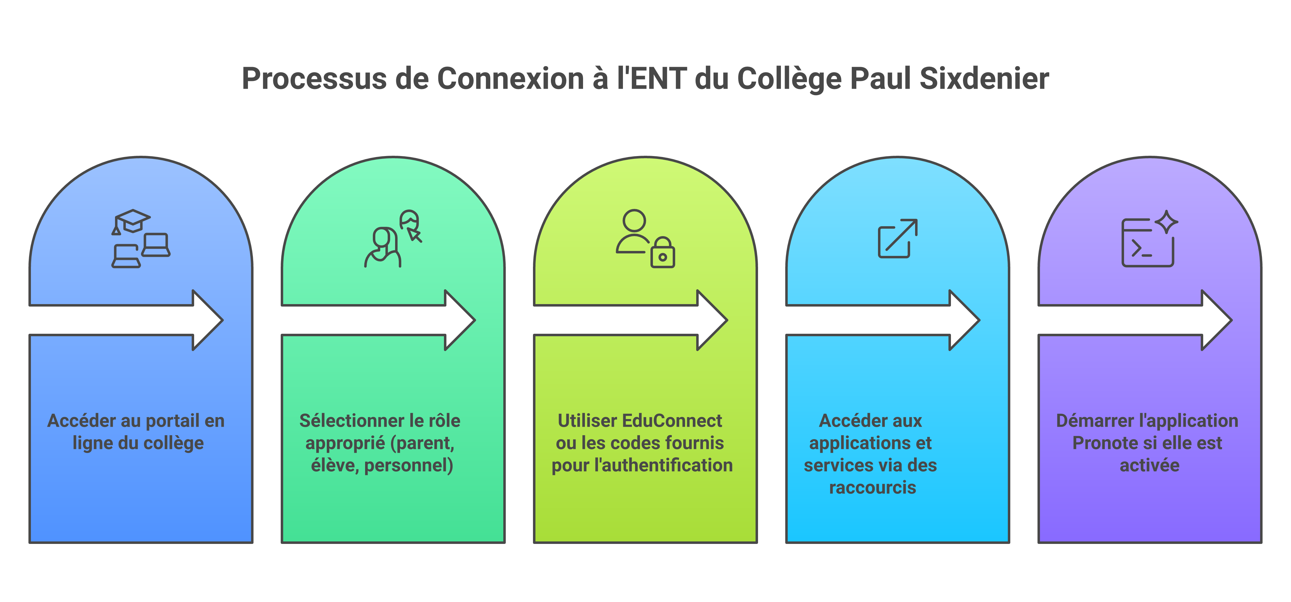 Étapes de connexion à l’ENT et à Pronote du collège Paul Sixdenier