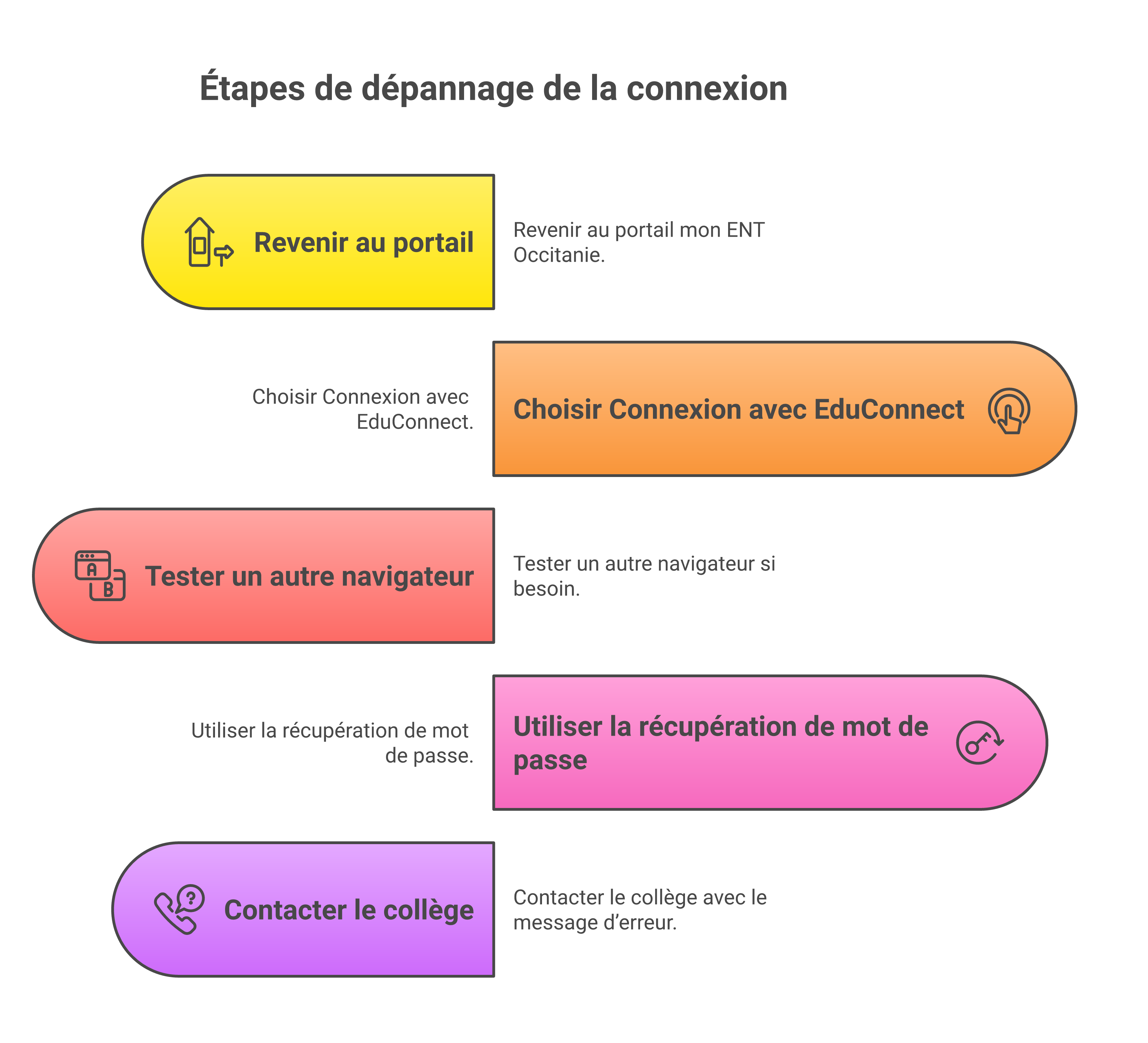 Étapes de dépannage pour un accès ENTmip bloqué ou un compte EduConnect perdu