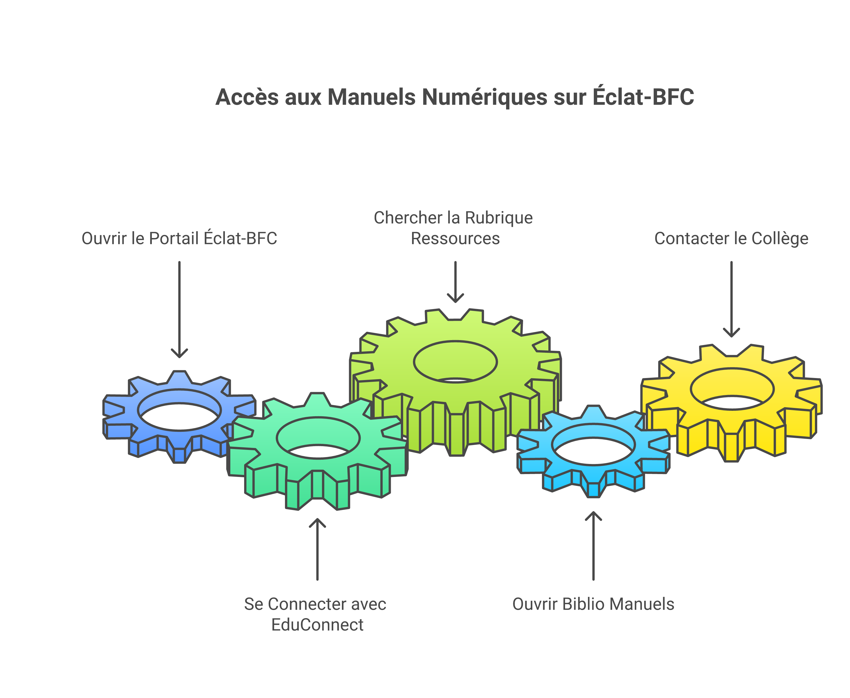 Étapes pour se connecter à Éclat-BFC Luzy et accéder aux manuels numériques