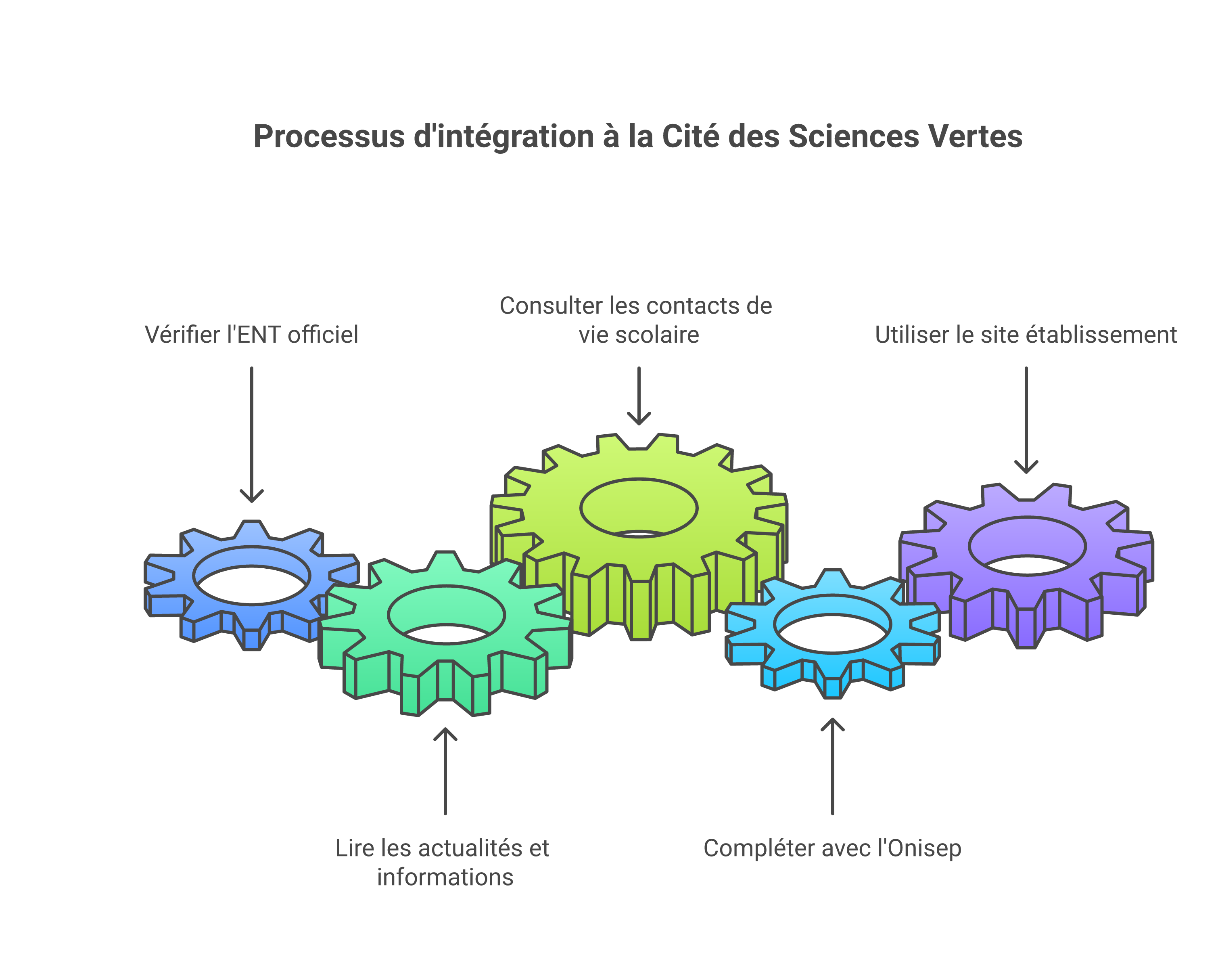 Méthode pour trouver les informations fiables sur l’ENT du lycée Auzeville