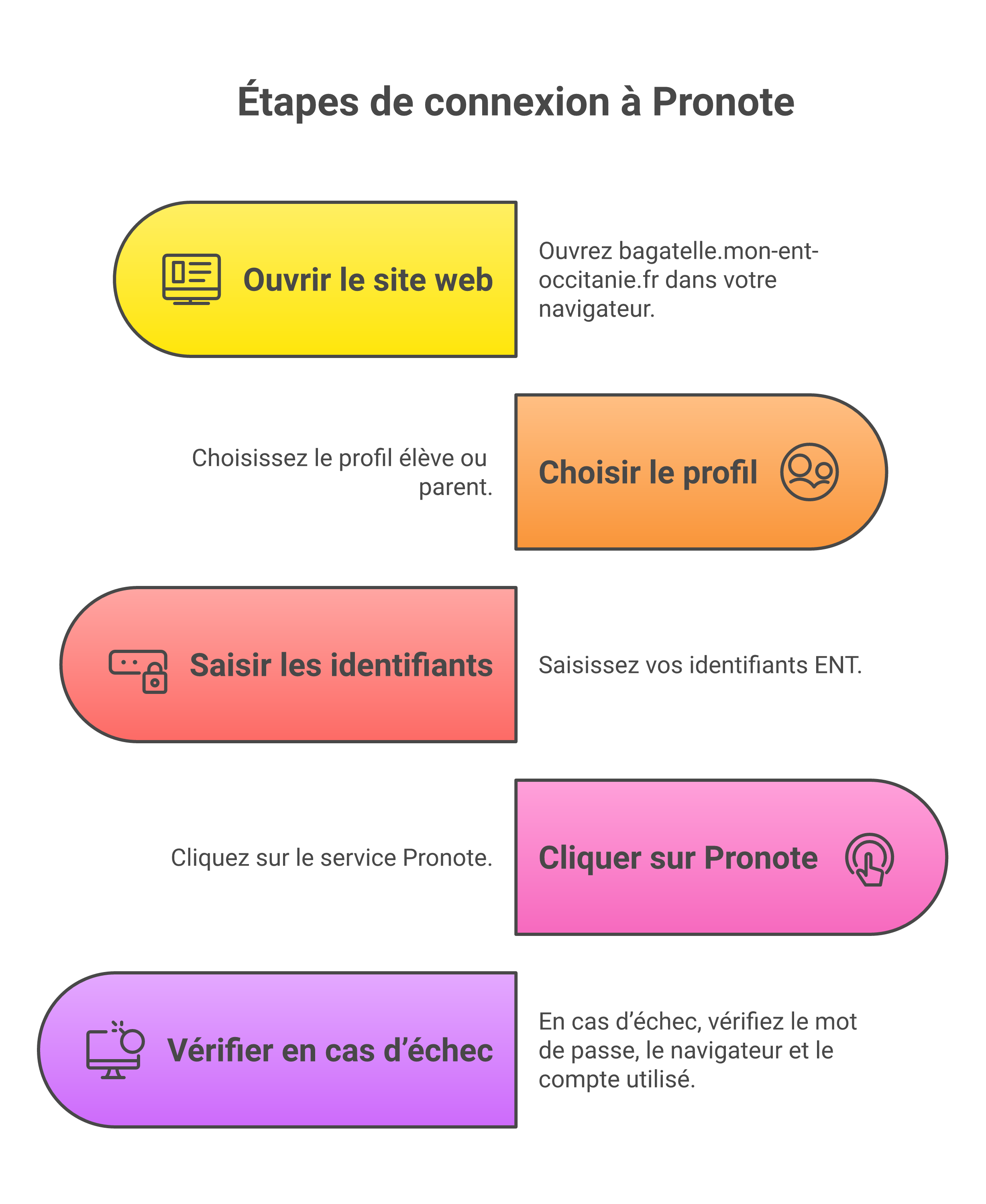 Étapes de connexion à Pronote depuis l’ENT du lycée Bagatelle