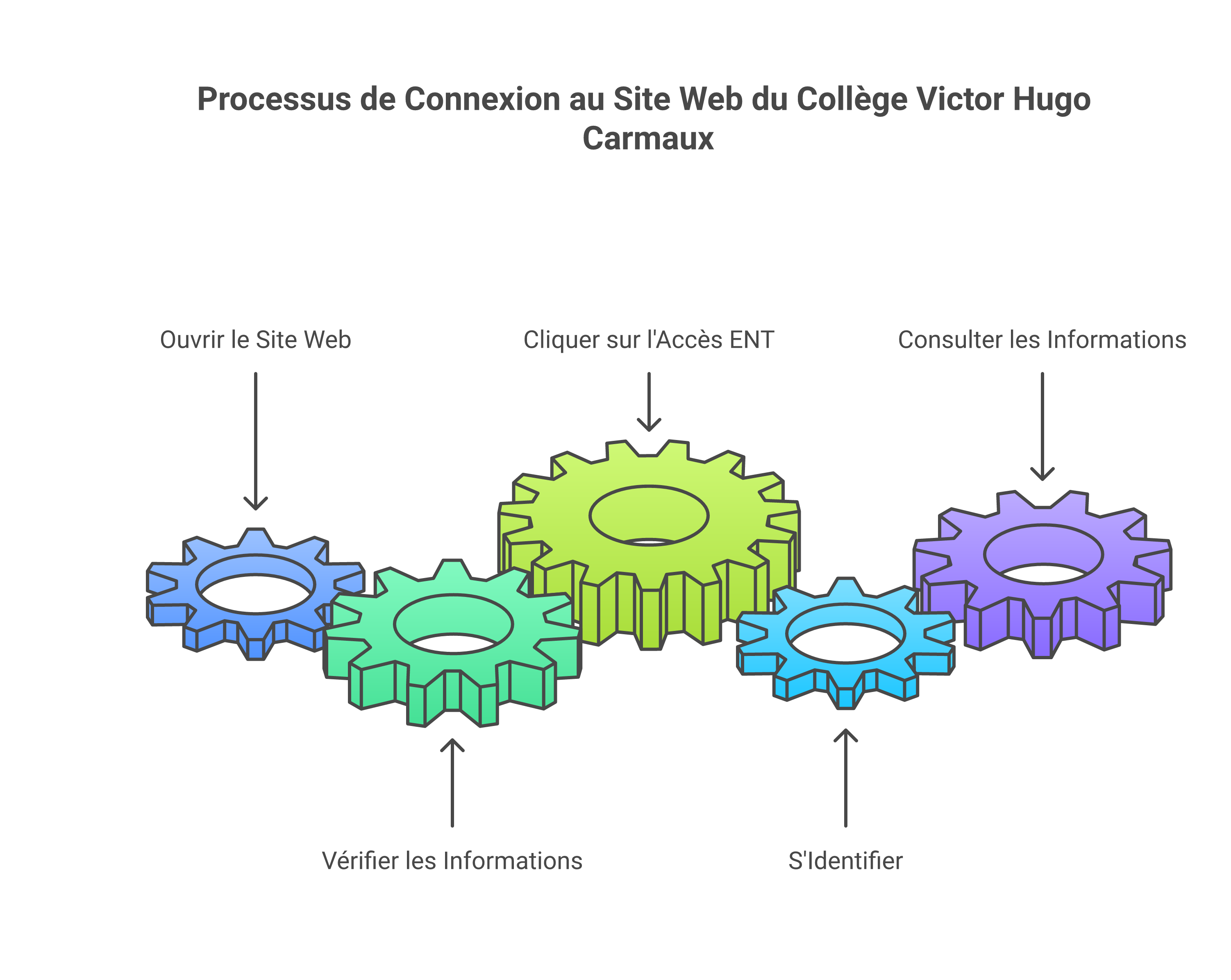 Étapes de connexion à l’ENT Victor Hugo Carmaux avec EduConnect