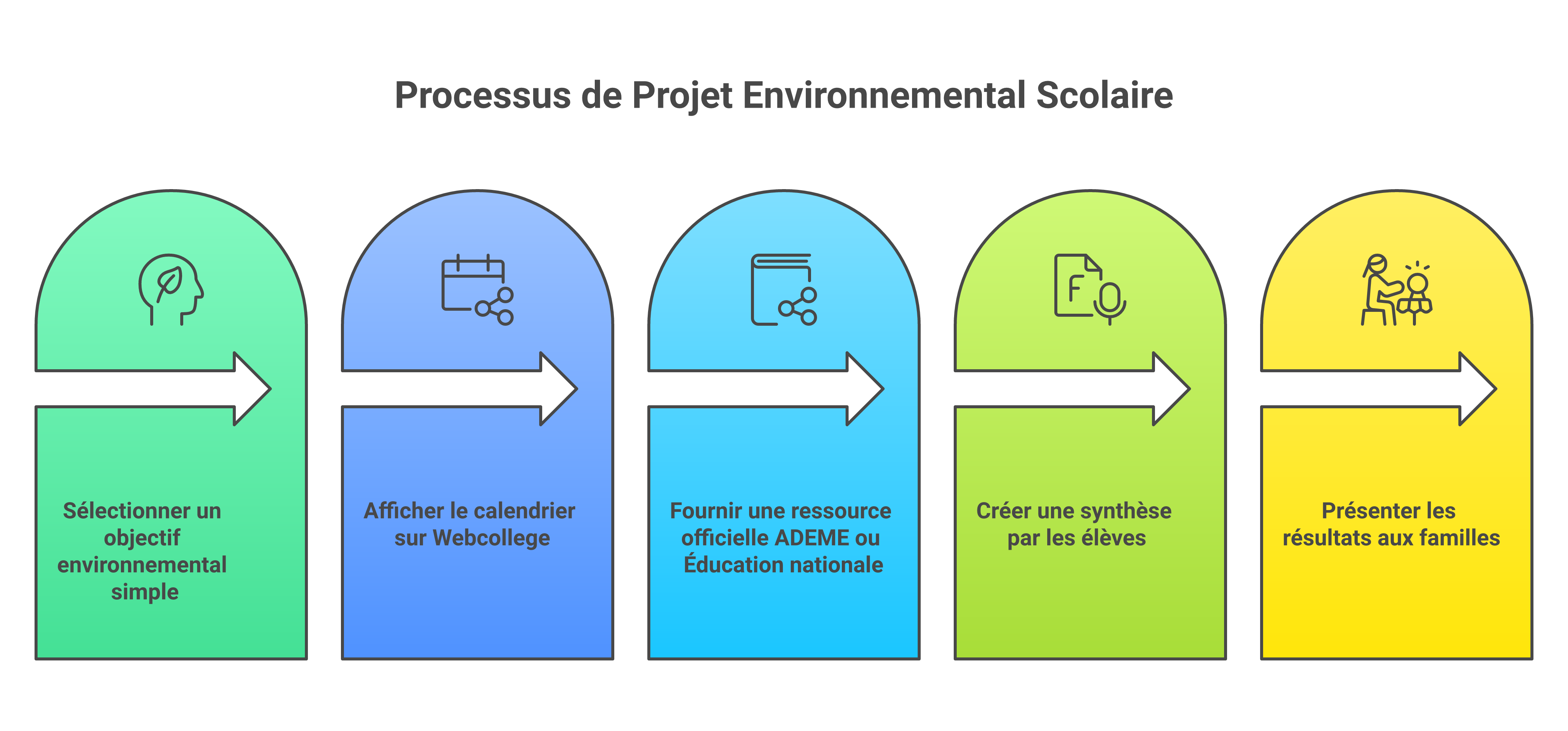 Étapes pour utiliser Webcollege dans un projet EDD au collège
